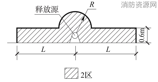 图B.0.9 易燃液体泵棚、露天泵站的泵及配管的阀门、法兰等为释放源的爆炸危险区域划分