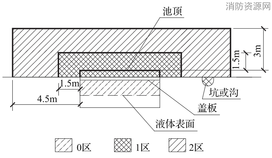 图B.0.20 易燃液体的隔油池、漏油及事故污水收集池爆炸危险区域划分