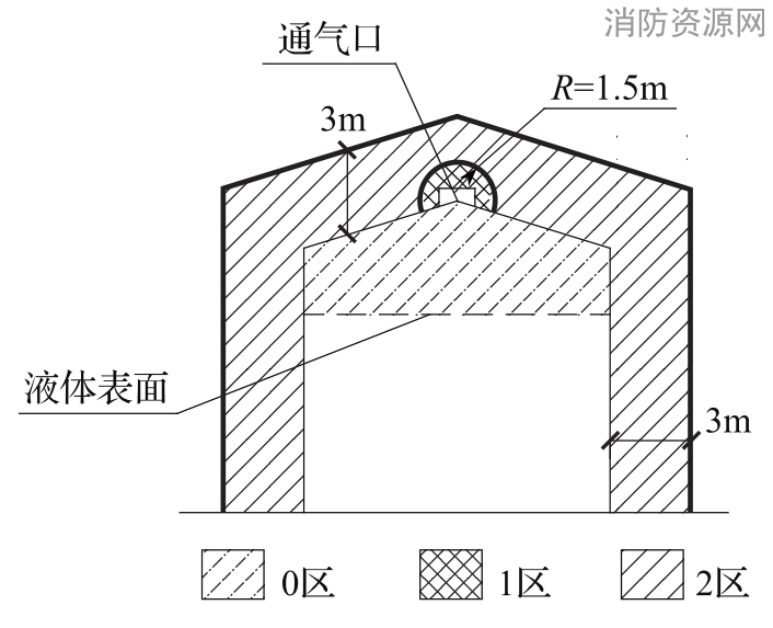 图B.0.21 含易燃液体的污水浮选罐爆炸危险区域划分