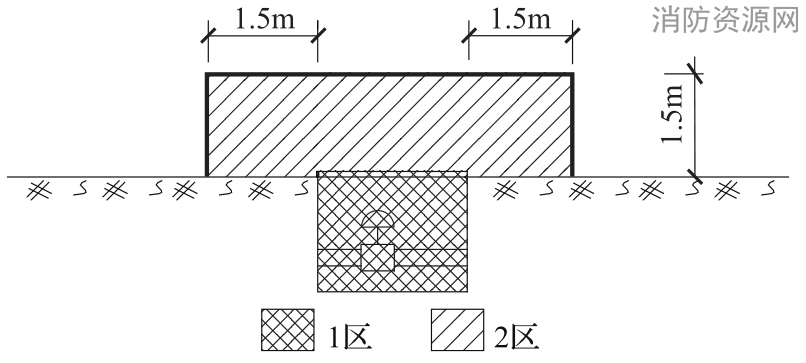 图B.0.23 易燃液体阀门井爆炸危险区域划分