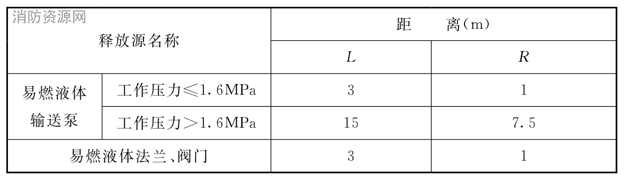 表B.0.9 危险区边界与释放源的距离