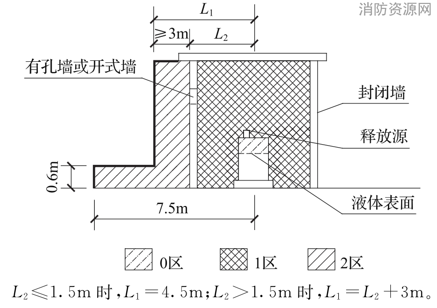 图B.0.10 易燃液体灌桶间爆炸危险区域划分