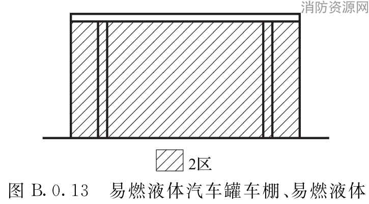 图B.0.13 易燃液体汽车罐车棚、易燃液体重桶堆放棚爆炸危险区域划分