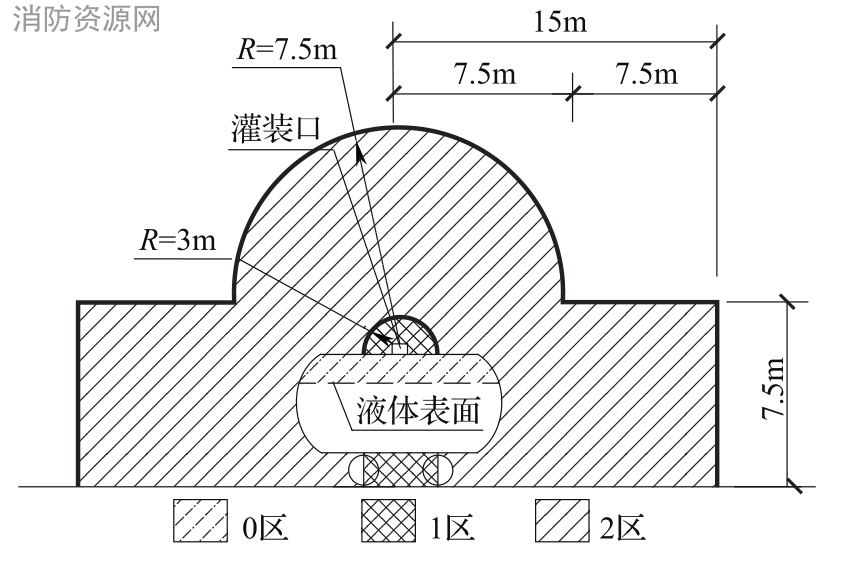 图B.0.15 铁路罐车、汽车罐车敞口灌装易燃液体时爆炸危险区域划分