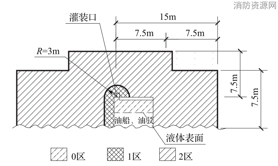 图B.0.17 油船、油驳敞口灌装易燃液体时爆炸危险区域划分