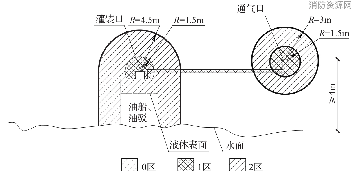 图B.0.18 油船、油驳密闭灌装易燃液体时爆炸危险区域划分