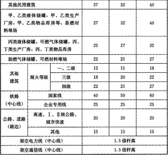 表6.1.3 液化石油气气化站和混气站储罐与站外建筑的防火间距(m)