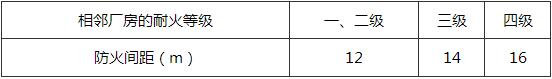 总容积不大于10m3的储罐室与相邻厂房之间的防火间距