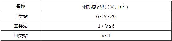 表8.0.1 液化石油气瓶装供应站分类