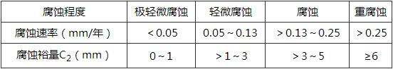 表8 石油化工设备的腐蚀裕量