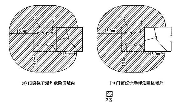 图A.0.6 无释放源的建筑与通风良好且有二级释放源的建筑相邻,当采用不燃烧体实体墙隔开时,其爆炸危险区域和范围划分图