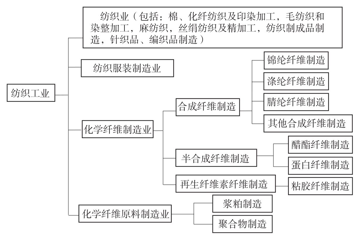 图1 本规范适用的“纺织工程”范围