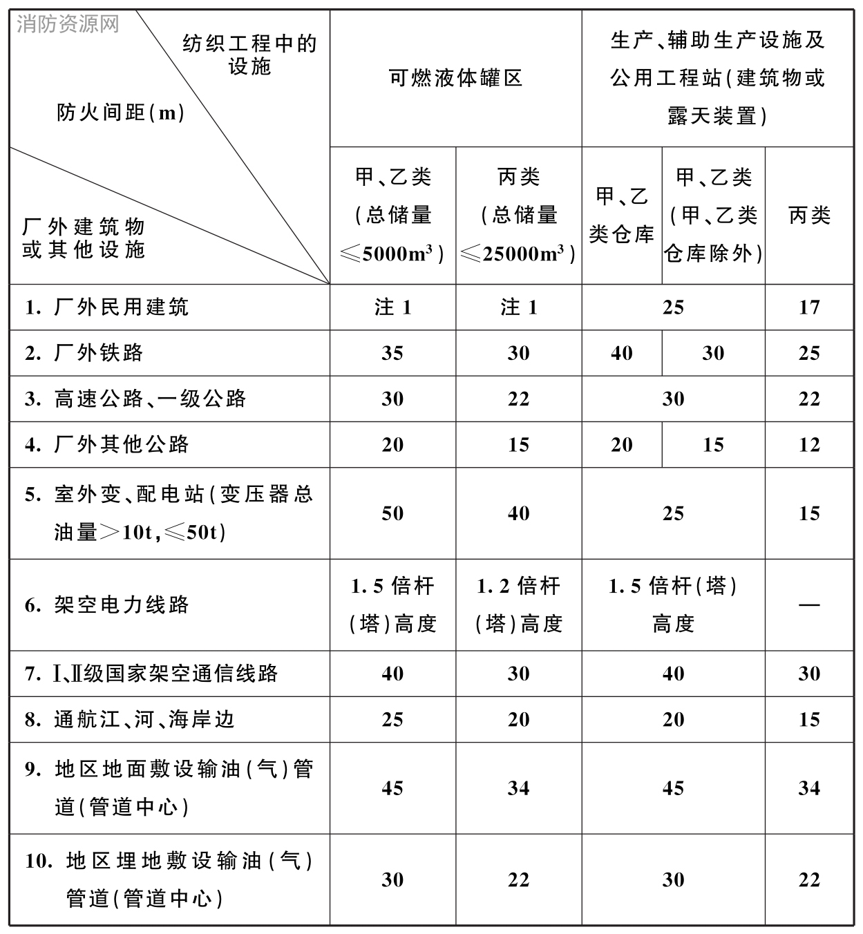 表4.1.7 纺织工程中的设施与厂外建筑物或其他设施的防火间距