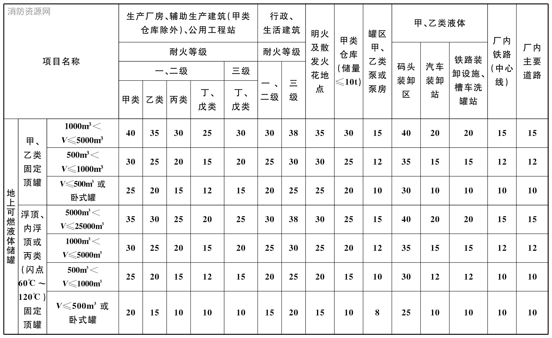 表4.2.10 纺织工业工厂总平面布置的防火间距（m）