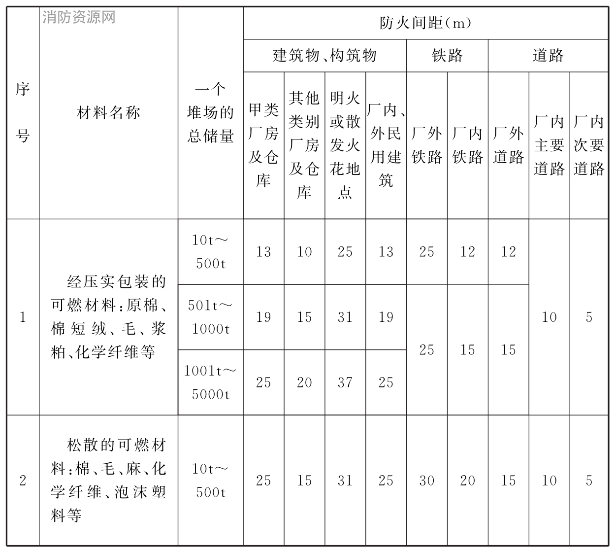 表4.2.9 可燃材料堆场（含有棚的堆场）与其他设施的防火间距