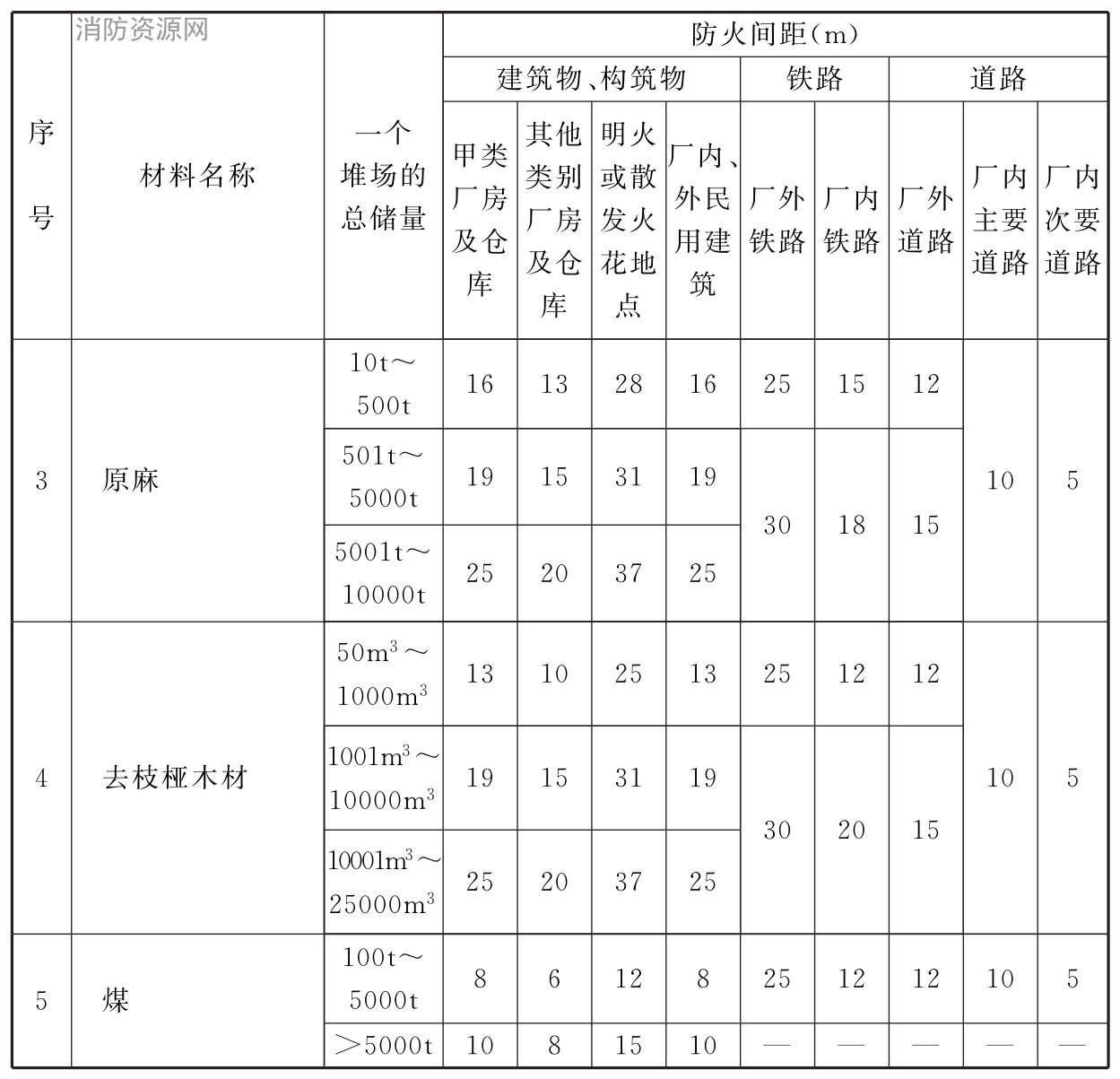 表4.2.9 可燃材料堆场（含有棚的堆场）与其他设施的防火间距