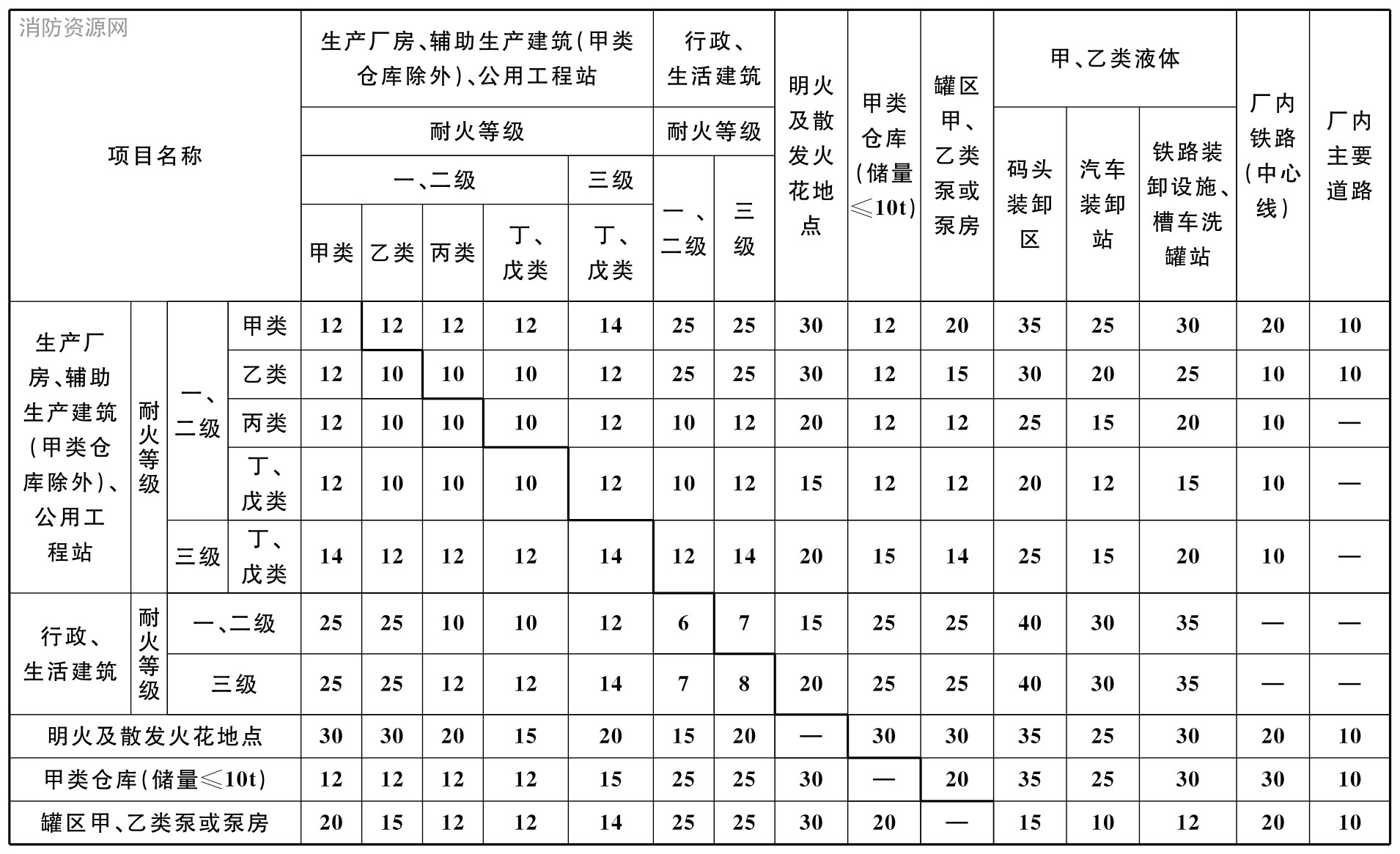 表4.2.10 纺织工业工厂总平面布置的防火间距（m）