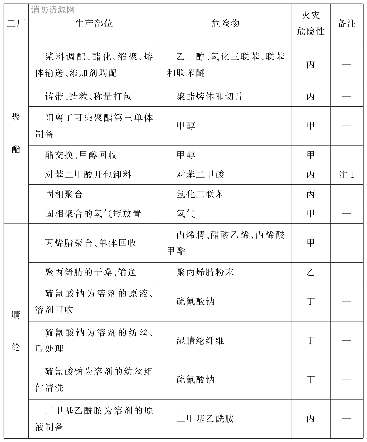 表A 纺织工业生产的火灾危险性分类举例
