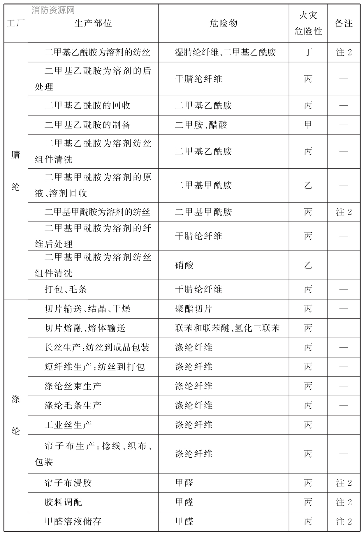 表A 纺织工业生产的火灾危险性分类举例
