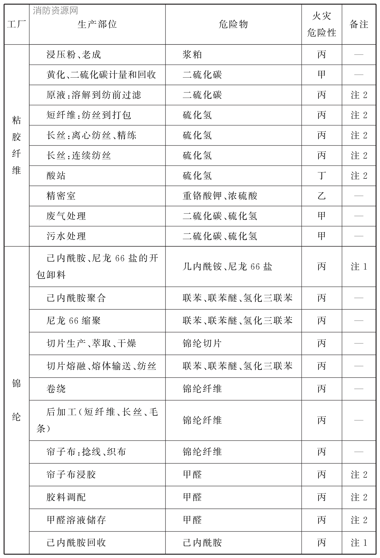表A 纺织工业生产的火灾危险性分类举例