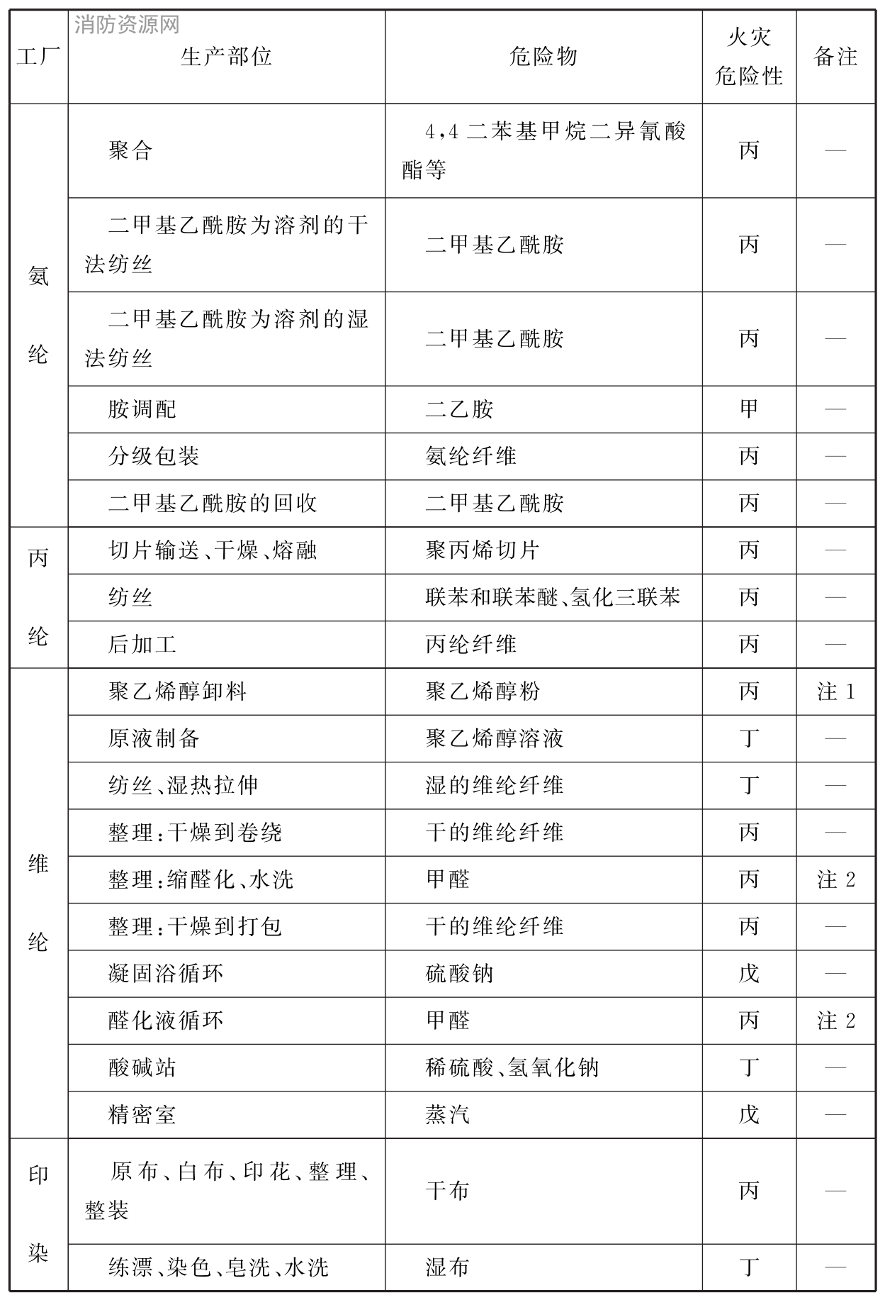 表A 纺织工业生产的火灾危险性分类举例