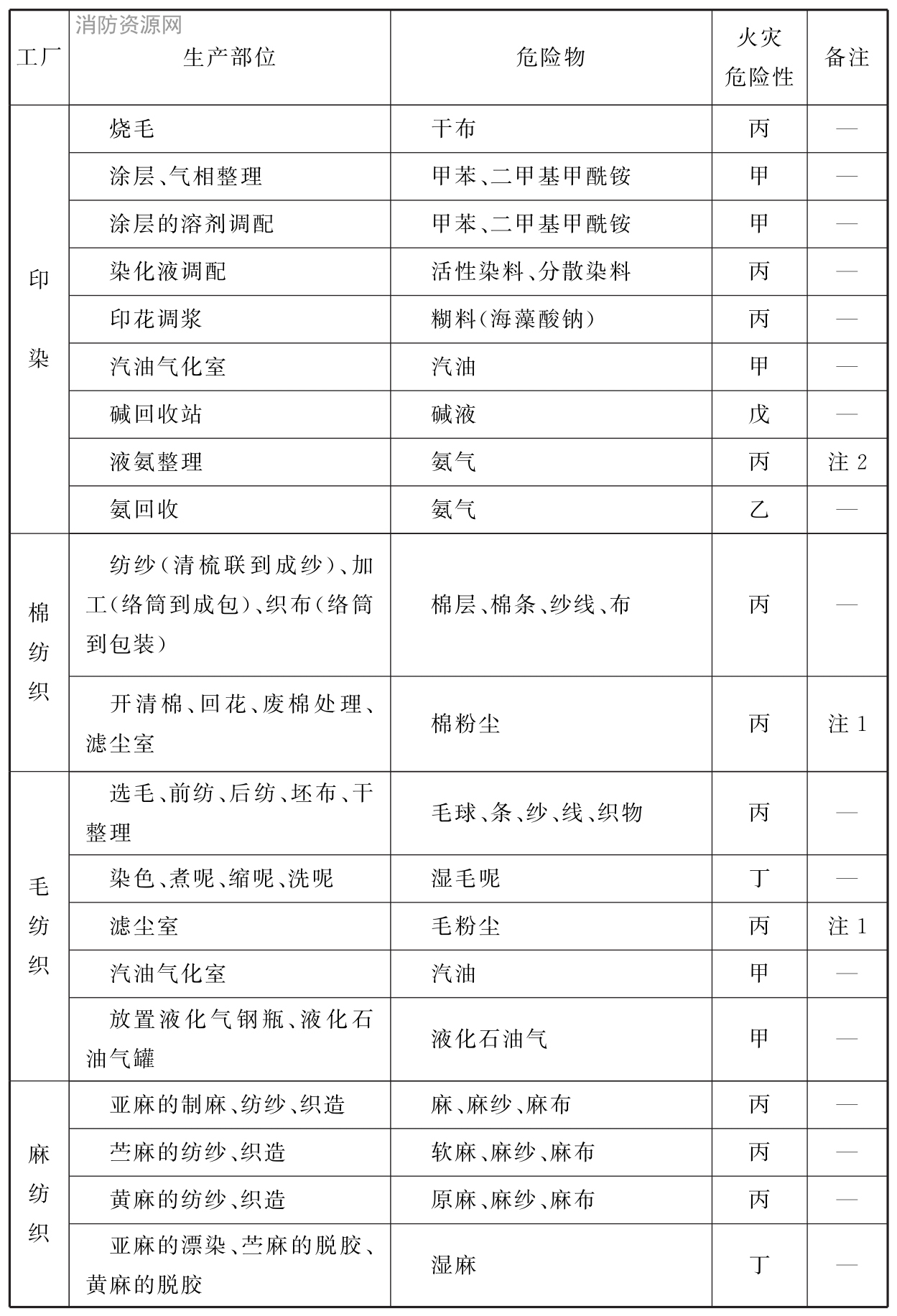 表A 纺织工业生产的火灾危险性分类举例