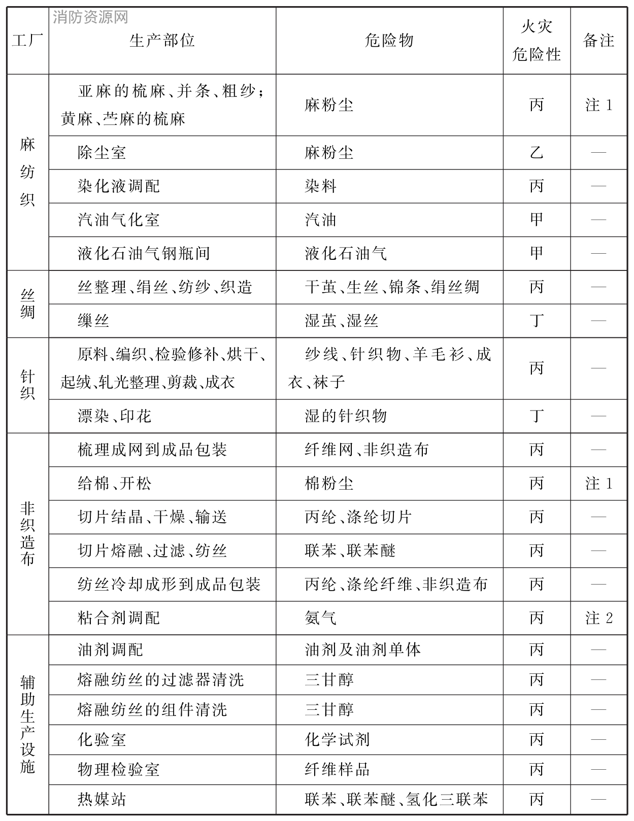 表A 纺织工业生产的火灾危险性分类举例