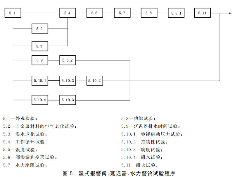 图 5  湿式报警阀、延迟器、水力警铃试验程序
