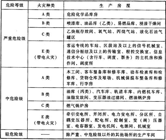 表D.0.1 配置灭火器的主要生产场所危险等级分类