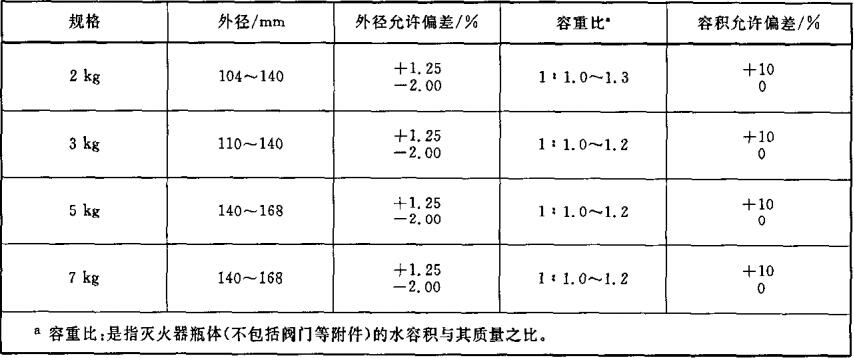 表1 