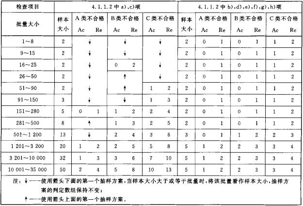 表2  连续批放宽检查抽样方案表