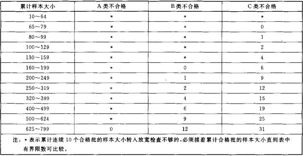 表4  放宽检查界限数