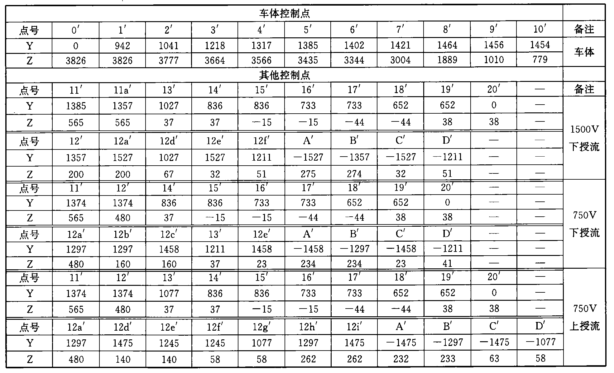 表B.0.1-2 车辆限界坐标值(隧道内区间直线地段)(mm)