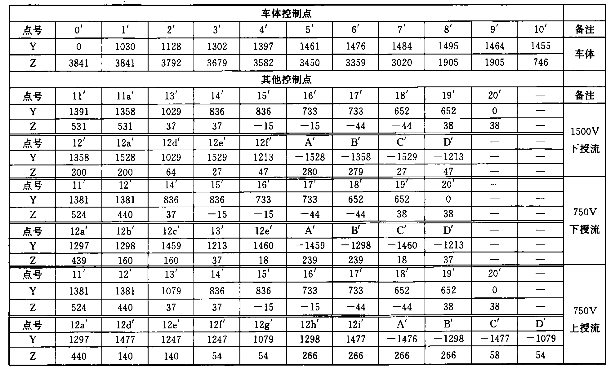 表B.0.1-4 车辆限界坐标值(隧道外区间直线地段)(mm)