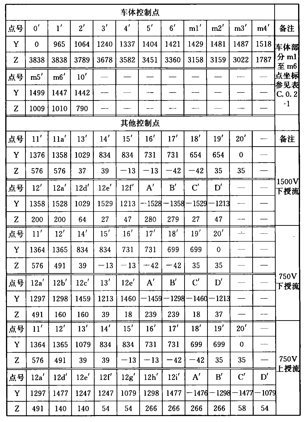 表B.0.2-2 车辆限界坐标值(隧道外停站直线地段)