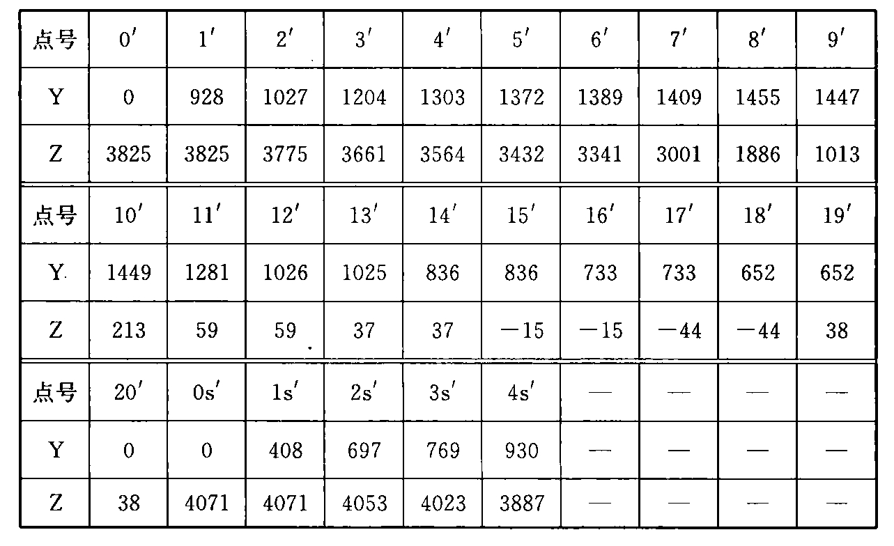 表C.0.1-6 车辆限界坐标值(隧道内过站直线地段)