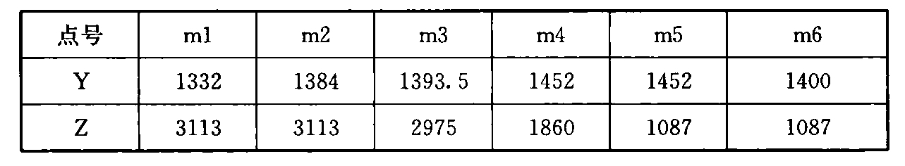 表C.0.2-1 车辆轮廓线坐标(mm)