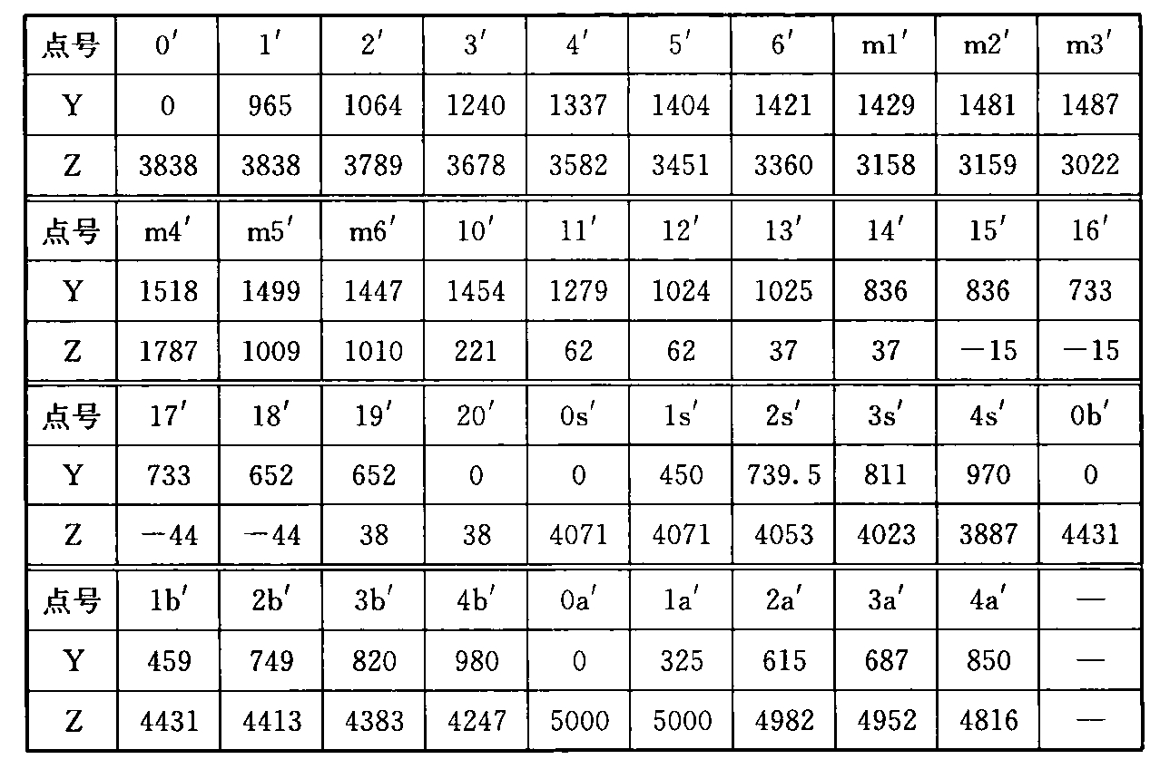 表C.0.2-3 车辆限界坐标值(隧道外停站直线地段)(mm)