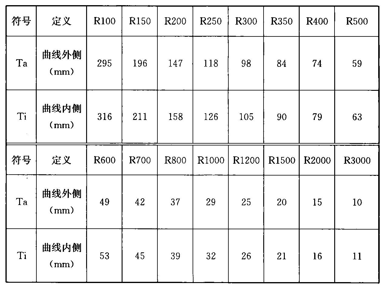 表D.0.2-1 A型车车体几何偏移量