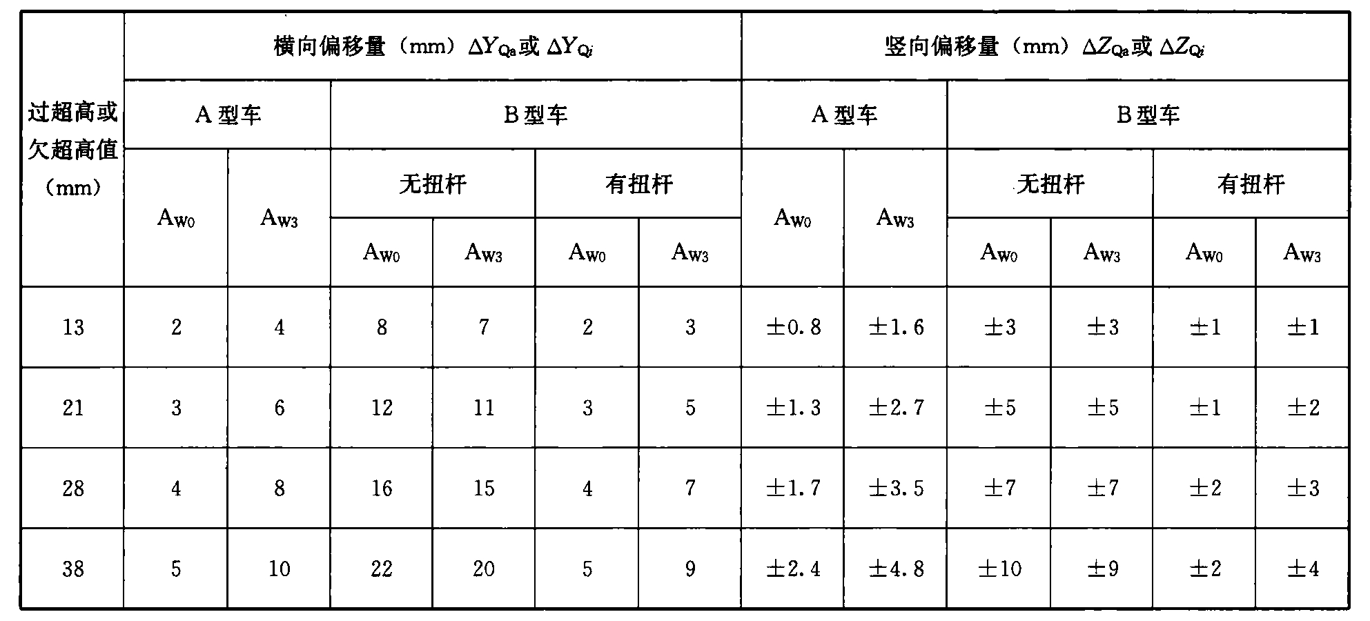 表D.0.2-3 过超高或欠超高引起的车辆限界加宽或加高量