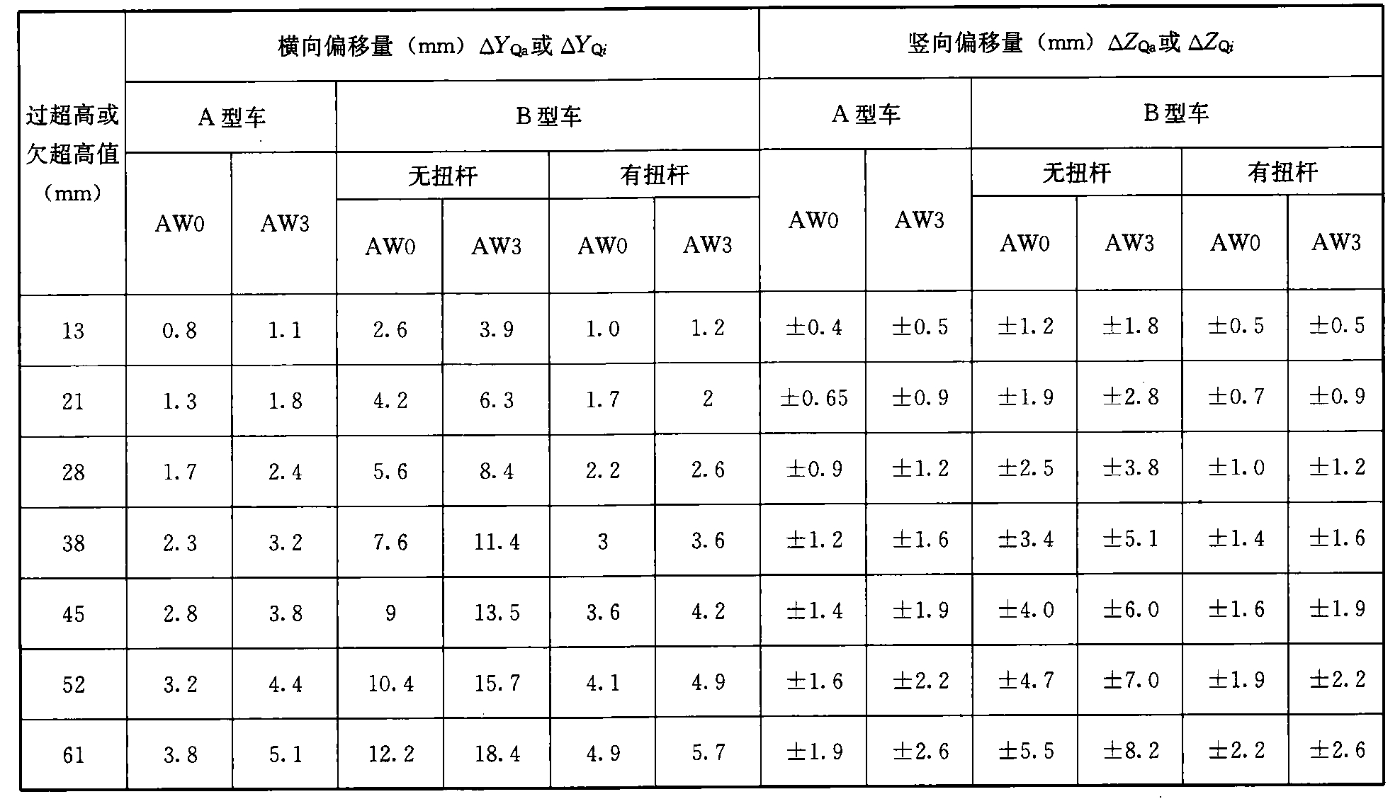 表D.0.2-4 过超高或欠超高引起的设备限界加宽或加高量