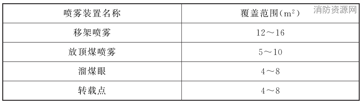表6.3.2 非标准喷雾装置覆盖范围