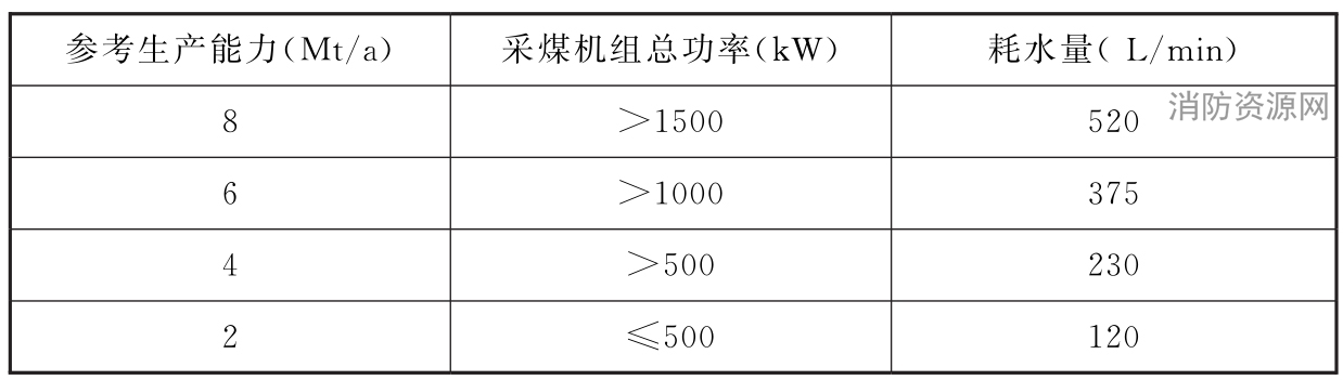 表A.0.2 进口采煤机组的耗水量