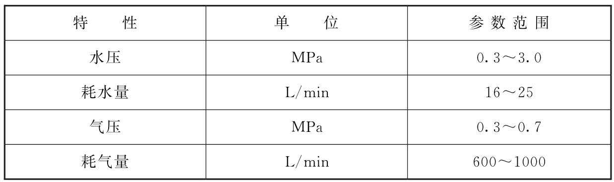 表D.0.2 YG型压气喷嘴特性参数范围
