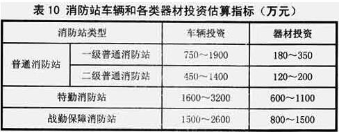 表10 消防站车辆和各类器材投资估算指标(万元)