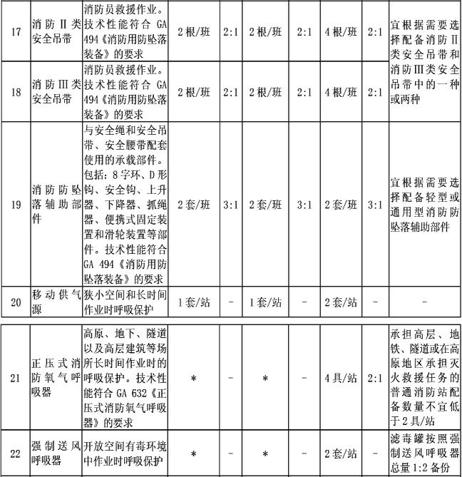 附表2-2  消防员特种防护装备配备标准