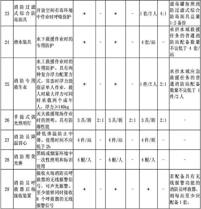 附表2-2  消防员特种防护装备配备标准