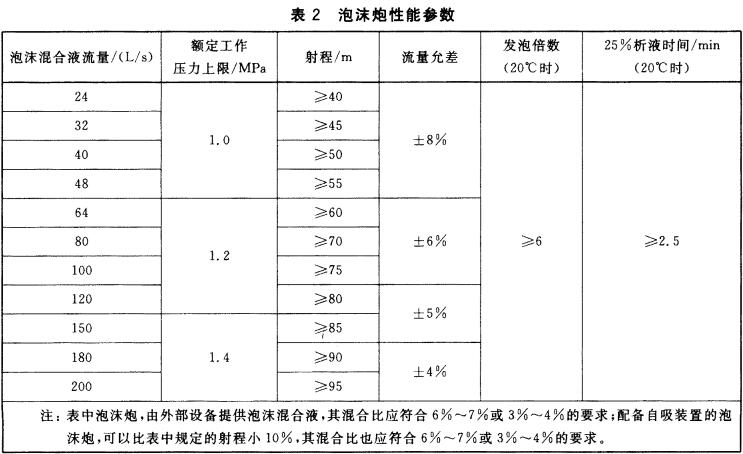表2  泡沫炮性能参数
