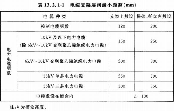 表13.2.1-1 电缆支架层间最小距离（mm）