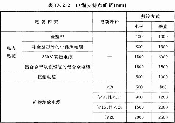 表13.2.2 电缆支持点间距（mm）
